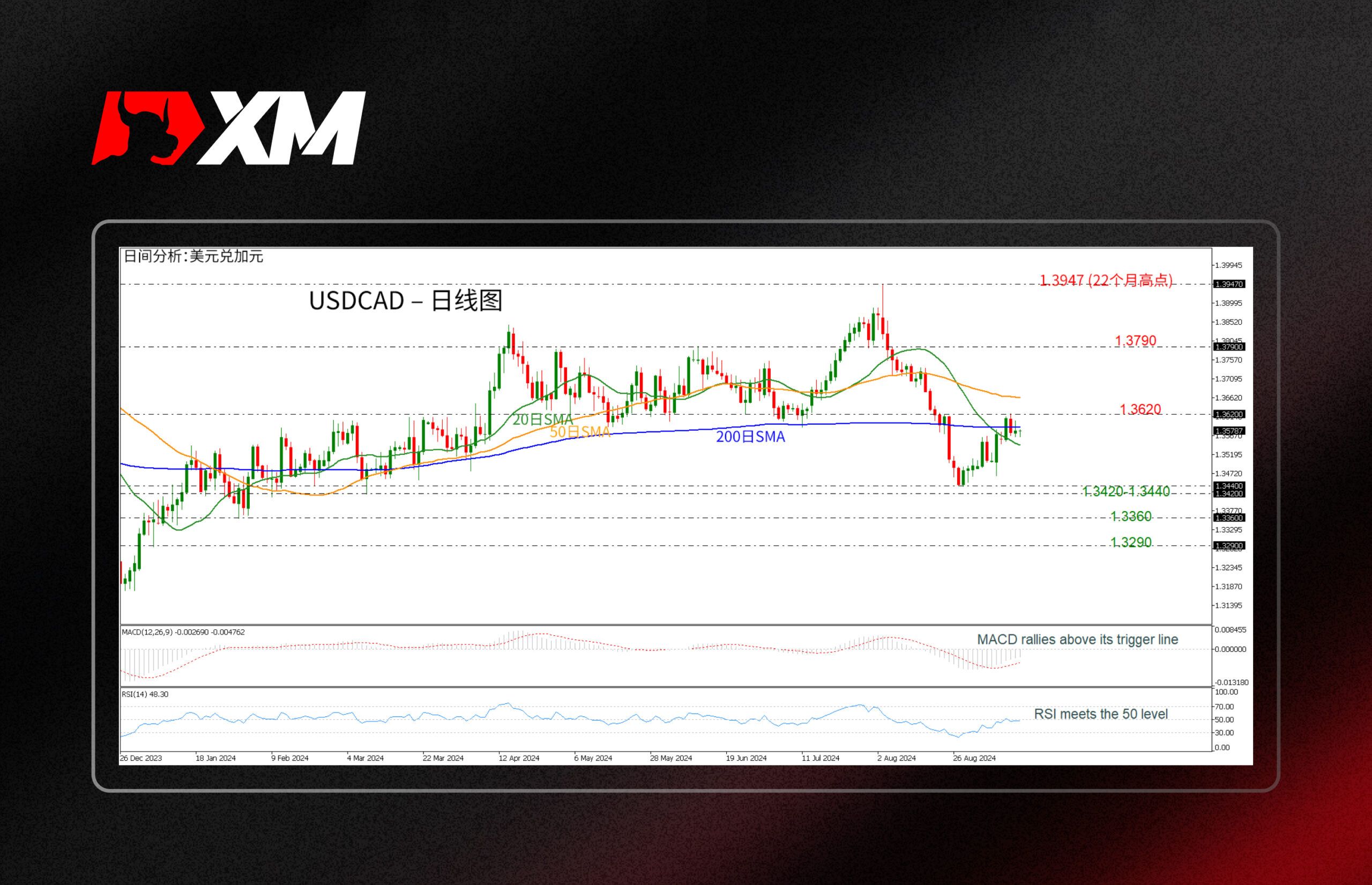 XM官网:技术分析 – USDCAD再次接近200日SMA