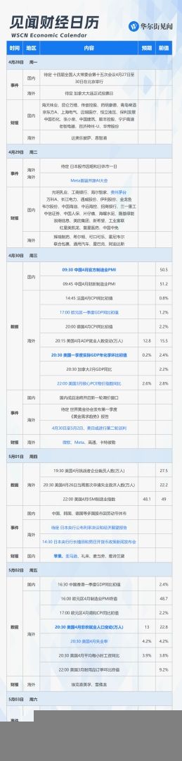 下周重磅日程：美欧一季度GDP、美国非农、中国PMI、巴菲特股东大会、微软苹果Meta亚马逊财报