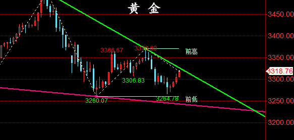 周评：黄金午夜触底回升，下周如何布局？
