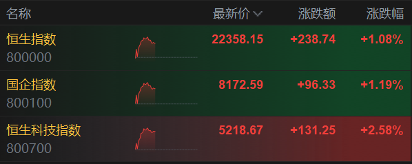 关税战传来新消息！全球股市沸腾	，恒生科指一度涨3%，标普500期货涨0.7% - 图片2