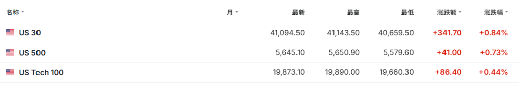 关税战传来新消息！全球股市沸腾，恒生科指一度涨3%，标普500期货涨0.7% - 图片3