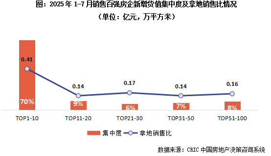 克而瑞地产：7月土地市场呈点状高热 30家房企拿地总金额529亿 同比增长超过五成 - 图片4