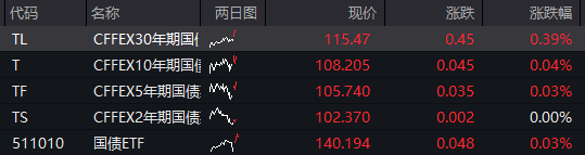 创业板跌2%，新能源、半导体集体下跌	，恒科指跌超2%，科网股继续调整，国债上涨	，沪金涨超2% - 图片3