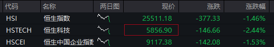 创业板跌2%	，新能源、半导体集体下跌，恒科指跌超2%，科网股继续调整	，国债上涨，沪金涨超2% - 图片2
