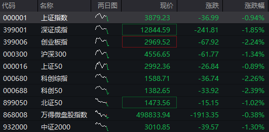 创业板跌2%，新能源、半导体集体下跌，恒科指跌超2%，科网股继续调整，国债上涨，沪金涨超2%