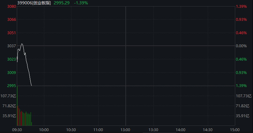 创业板跌2%，新能源、半导体集体下跌	，恒科指跌超2%，科网股继续调整，国债上涨	，沪金涨超2% - 图片9
