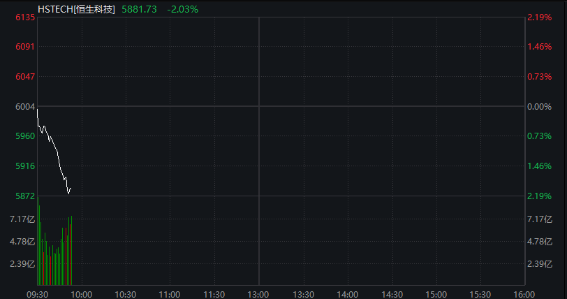 创业板跌2%	，新能源、半导体集体下跌，恒科指跌超2%，科网股继续调整	，国债上涨，沪金涨超2% - 图片7