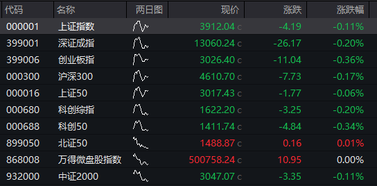 创业板跌2%，新能源、半导体集体下跌	，恒科指跌超2%，科网股继续调整，国债上涨	，沪金涨超2% - 图片11