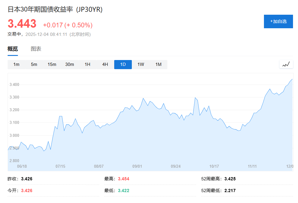 日债风暴升级，长债收益率集体飙升至数十年新高，市场押注央行12月加息