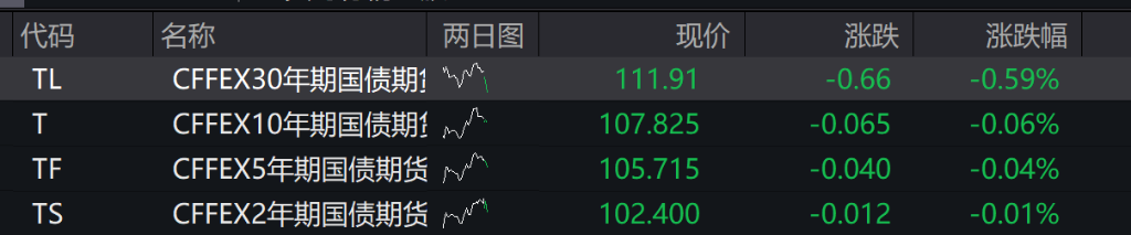 A股高开，创业板涨超1%，算力硬件、券商股拉升，港股小幅低开，石油、锂电池、机器人齐涨，30年期国债期货续跌，万科债上涨