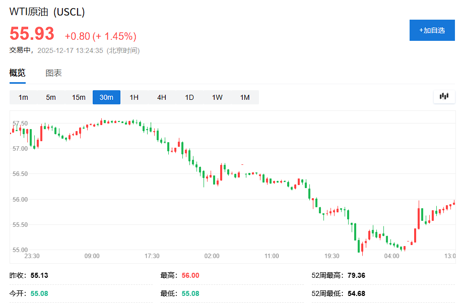 油价应声上涨！特朗普出动“南美史上最大规模舰队”封锁委内瑞拉受制裁油轮