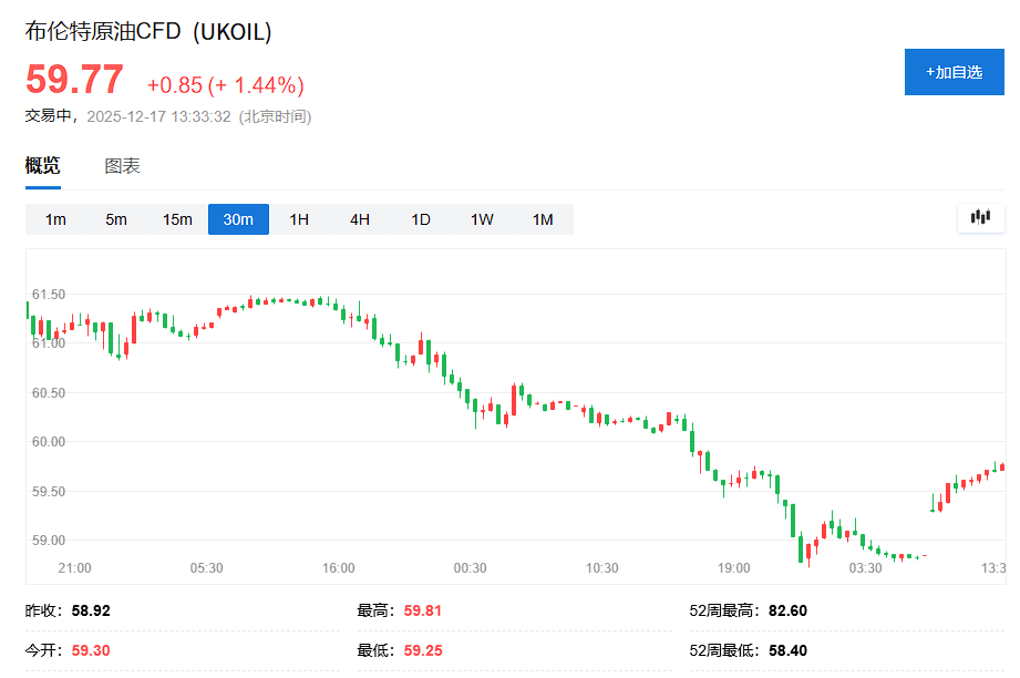 油价应声上涨！特朗普出动‘南美史上最大规模舰队’封锁委内瑞拉受制裁油轮 - 图片2