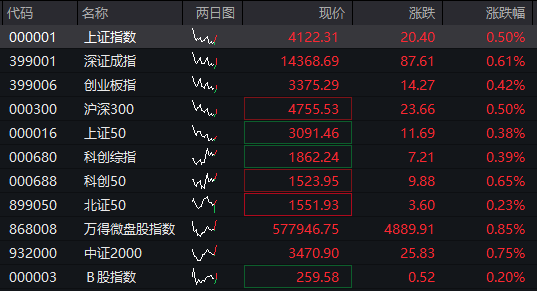 沪指涨0.5%，电网设备掀起涨停潮，人民币中间价创逾32个月新高，恒科指跌0.6%，科网股调整，沪锡跌超5%