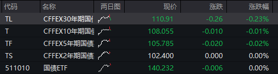 沪指涨0.5%	，电网设备掀起涨停潮，人民币中间价创逾32个月新高，恒科指跌0.6%	，科网股调整，沪锡跌超5% - 图片3
