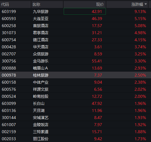 沪指涨0.5%	，电网设备掀起涨停潮，人民币中间价创逾32个月新高，恒科指跌0.6%，科网股调整	，沪锡跌超5% - 图片6
