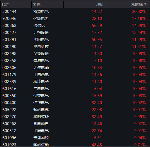 沪指涨0.5%	，电网设备掀起涨停潮，人民币中间价创逾32个月新高，恒科指跌0.6%	，科网股调整，沪锡跌超5% - 图片5