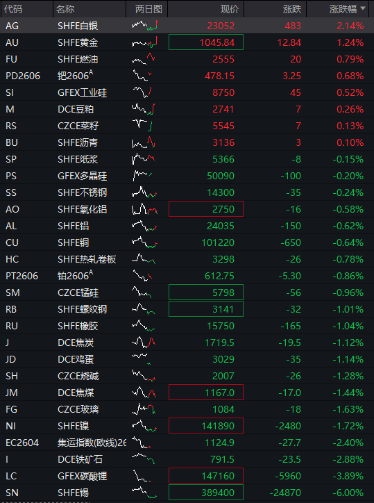 沪指涨0.5%	，电网设备掀起涨停潮，人民币中间价创逾32个月新高，恒科指跌0.6%	，科网股调整，沪锡跌超5% - 图片4