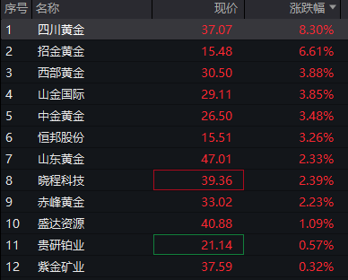 沪指涨0.5%	，电网设备掀起涨停潮，人民币中间价创逾32个月新高，恒科指跌0.6%	，科网股调整，沪锡跌超5% - 图片7