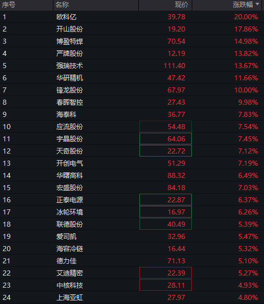 沪指涨0.5%	，电网设备掀起涨停潮，人民币中间价创逾32个月新高，恒科指跌0.6%	，科网股调整，沪锡跌超5% - 图片8