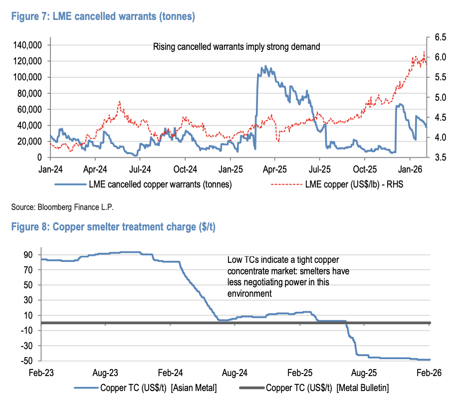 摩根大通警告：全球铜库存已翻番，短期铜价或迎来盘整 - 图片2