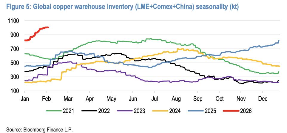 摩根大通警告：全球铜库存已翻番，短期铜价或迎来盘整