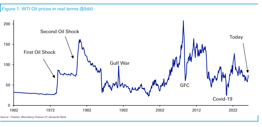 油价冲击何时引爆真正的危机？历史揭示三大触发信号