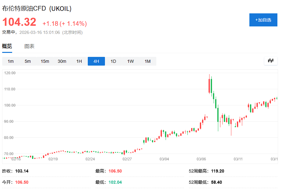 大和资产：布伦特油价每涨10%，日本企业整体净利润下滑1-2%