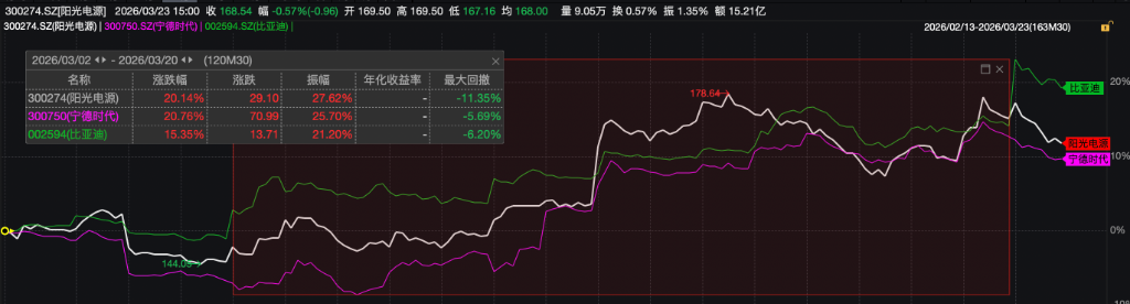 “范式转变”来了！油价飙升下的安全感——新能源！