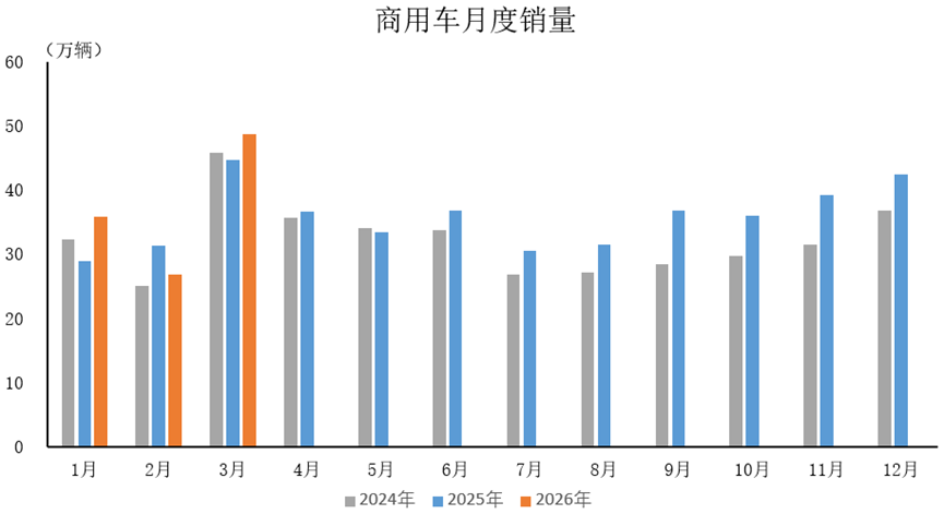 中汽协：3月汽车产销分别完成291.7万辆和289.9万辆 同比分别下降3%和0.6% - 图片3