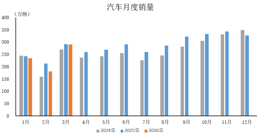 中汽协：3月汽车产销分别完成291.7万辆和289.9万辆 同比分别下降3%和0.6%