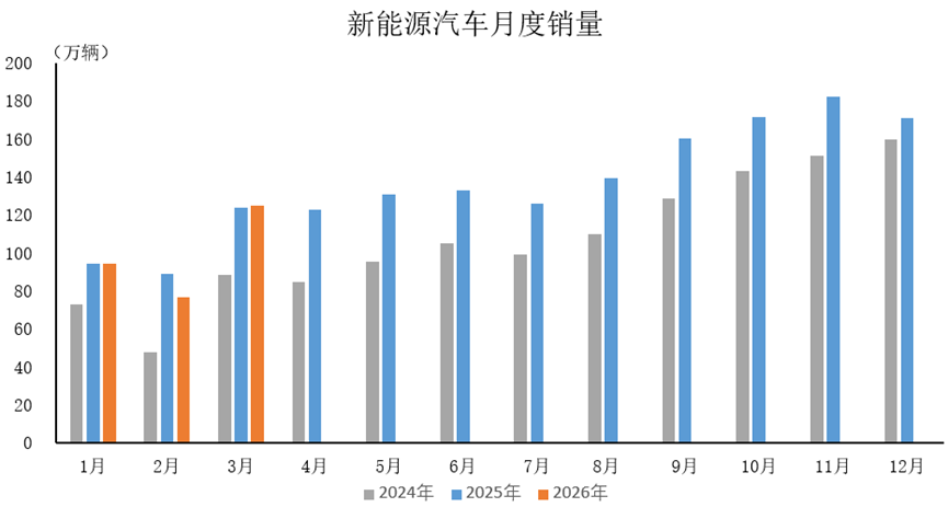 中汽协：3月汽车产销分别完成291.7万辆和289.9万辆 同比分别下降3%和0.6% - 图片4