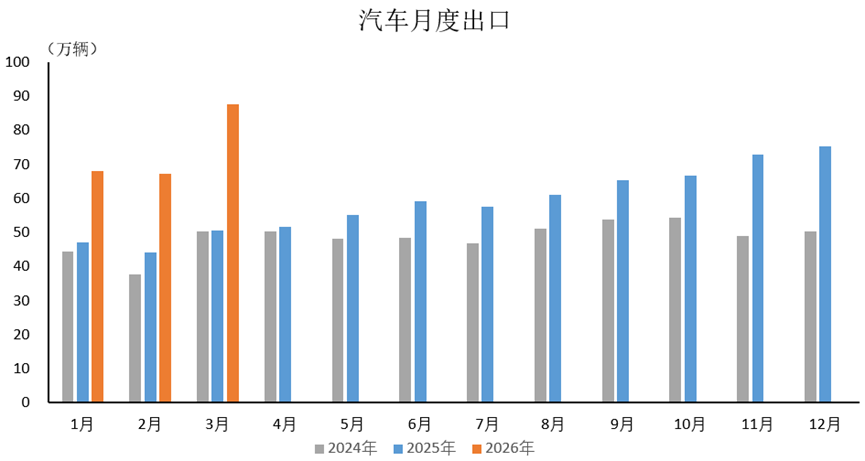 中汽协：3月汽车产销分别完成291.7万辆和289.9万辆 同比分别下降3%和0.6% - 图片6