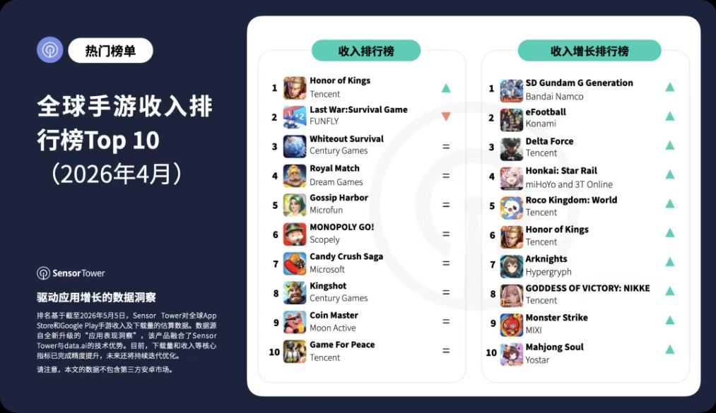 Sensor Tower：《王者荣耀》跃升至全球手游收入榜榜首