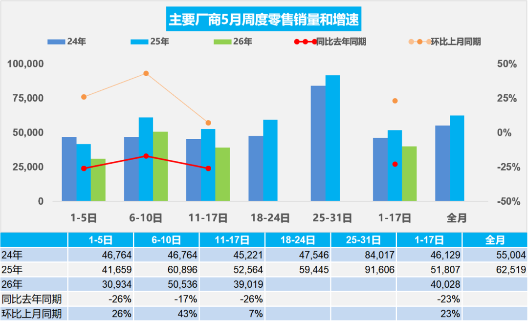 乘联分会：5月1-17日全国乘用车市场零售68.0万辆 同比去年5月同期下降23% - 图片1