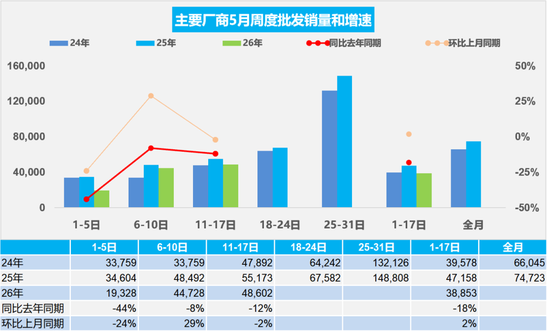 乘联分会：5月1-17日全国乘用车市场零售68.0万辆 同比去年5月同期下降23% - 图片2