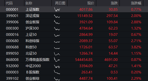 创业板高开近3%，算力硬件大涨，恒指高开1.04%，恒生科技指数涨1.24%