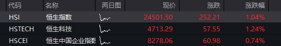 创业板高开近3%，算力硬件大涨	，恒指高开1.04%，恒生科技指数涨1.24% - 图片2