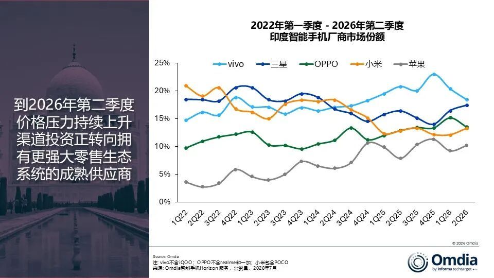 Omdia：二季度印度智能手机出货量同比下降13% vivo继续位居市场第一 - 图片2