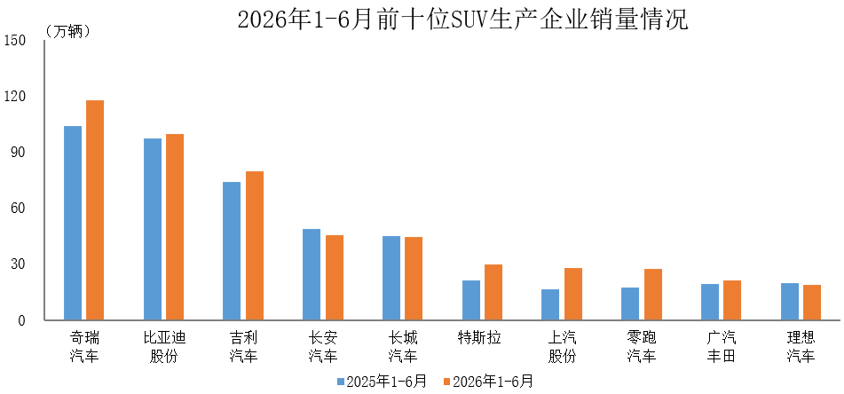 中汽协:上半年SUV销量前十企业共售513.7万辆 占比66.7%
