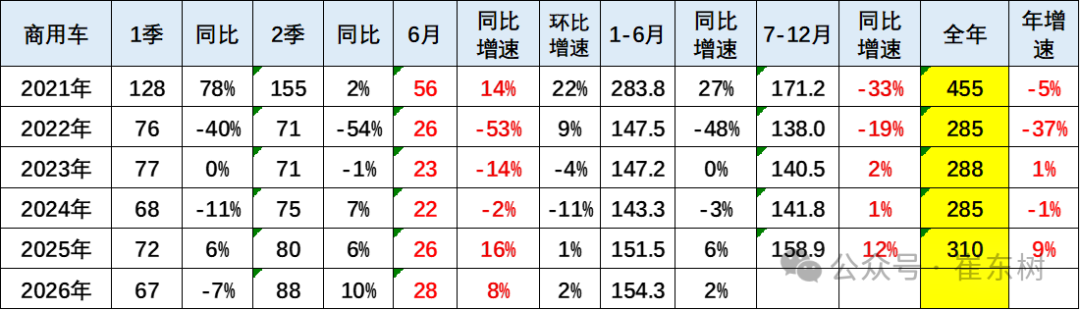 崔东树发布全国商用车国内保险特征：6月重卡新能源渗透率45% - 图片2