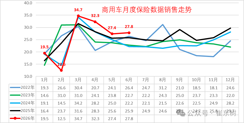 崔东树发布全国商用车国内保险特征:6月重卡新能源渗透率45%