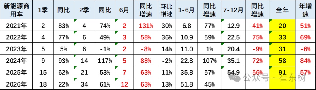 崔东树发布全国商用车国内保险特征：6月重卡新能源渗透率45% - 图片4