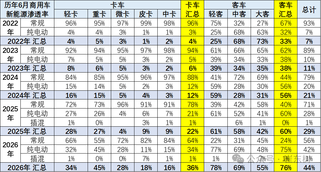 崔东树发布全国商用车国内保险特征：6月重卡新能源渗透率45% - 图片6
