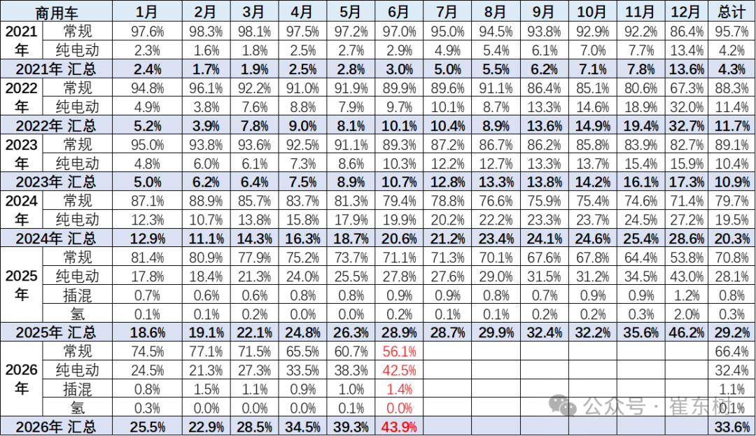 崔东树发布全国商用车国内保险特征：6月重卡新能源渗透率45% - 图片5