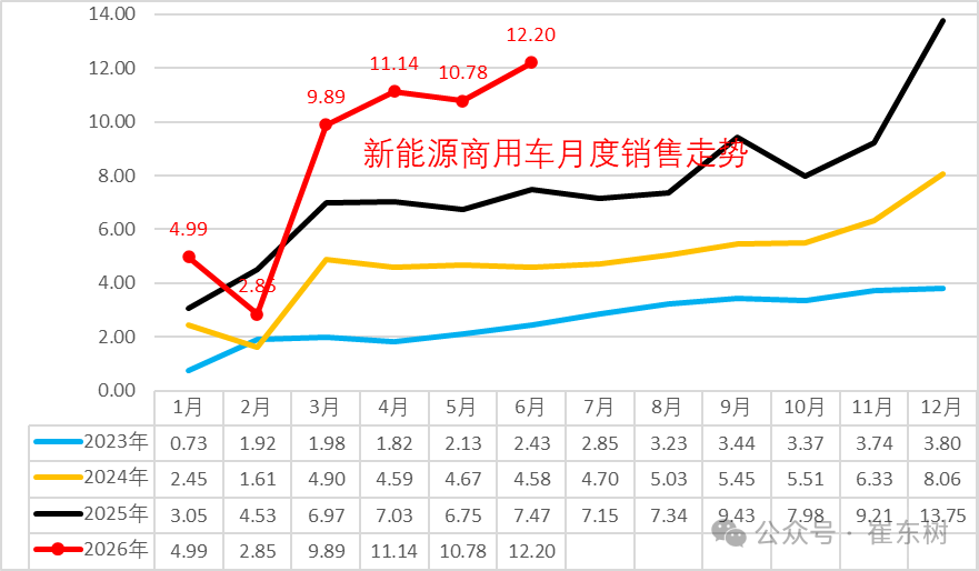崔东树发布全国商用车国内保险特征：6月重卡新能源渗透率45% - 图片3