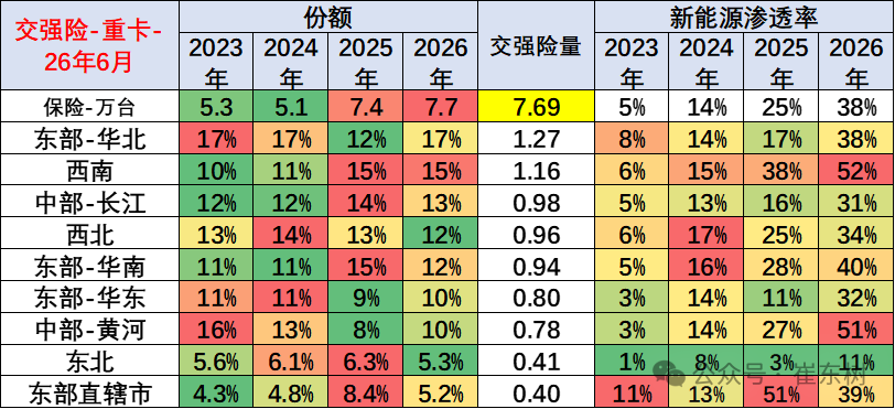 崔东树发布全国商用车国内保险特征：6月重卡新能源渗透率45% - 图片8