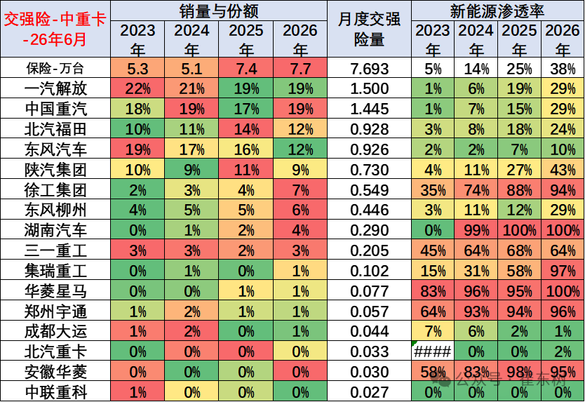 崔东树发布全国商用车国内保险特征：6月重卡新能源渗透率45% - 图片9