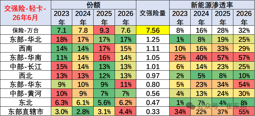 崔东树发布全国商用车国内保险特征：6月重卡新能源渗透率45% - 图片10