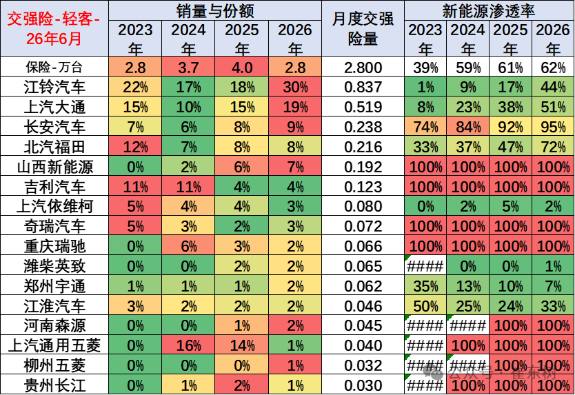 崔东树发布全国商用车国内保险特征：6月重卡新能源渗透率45% - 图片13