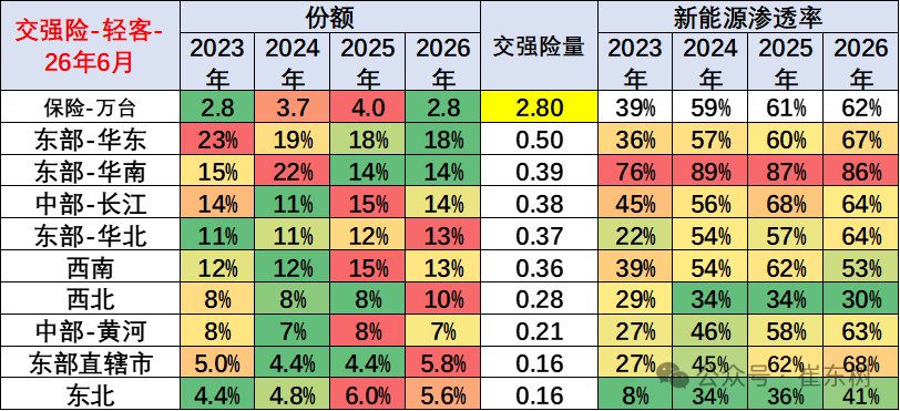 崔东树发布全国商用车国内保险特征：6月重卡新能源渗透率45% - 图片12